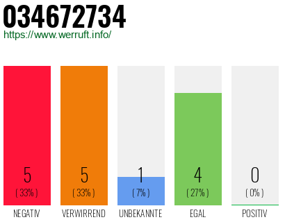 Rufnummer 034672734 Telefonnummer 034672734