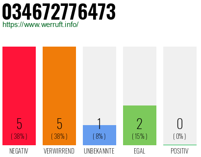 Rufnummer 034672776473 Telefonnummer 034672776473