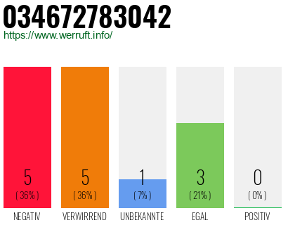Rufnummer 034672783042 Telefonnummer 034672783042