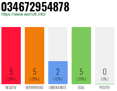 Rufnummer 034672954878 Telefonnummer 034672954878