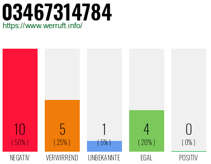 Rufnummer 03467314784 Telefonnummer 03467314784