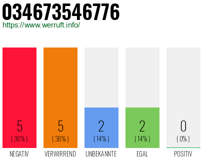 Rufnummer 034673546776 Telefonnummer 034673546776
