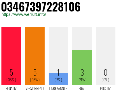 Rufnummer 03467397228106 Telefonnummer 03467397228106
