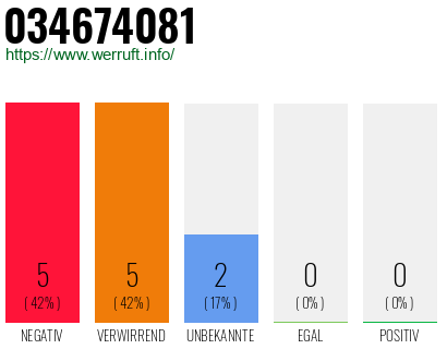 Rufnummer 034674081 Telefonnummer 034674081