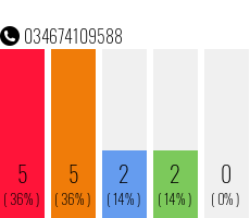 Rufnummer 034674109588 Telefonnummer 034674109588