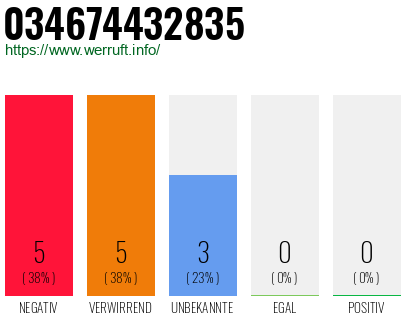Rufnummer 034674432835 Telefonnummer 034674432835