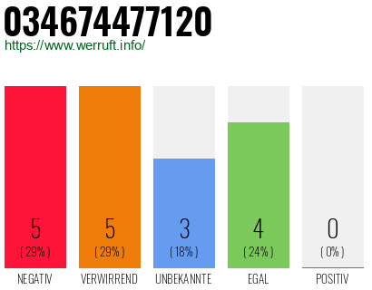 Rufnummer 034674477120 Telefonnummer 034674477120
