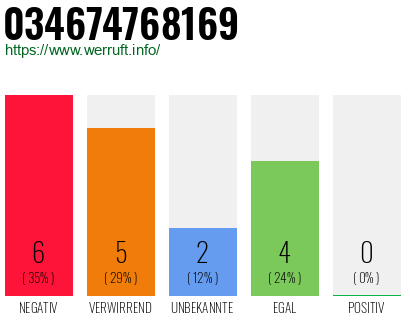 Telefonnummer 034674768169