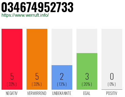 Rufnummer 034674952733 Telefonnummer 034674952733