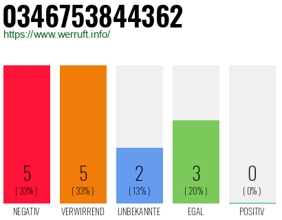 Rufnummer 0346753844362 Telefonnummer 0346753844362
