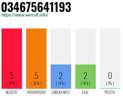 Rufnummer 034675641193 Telefonnummer 034675641193