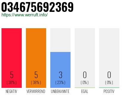 Rufnummer 034675692369 Telefonnummer 034675692369