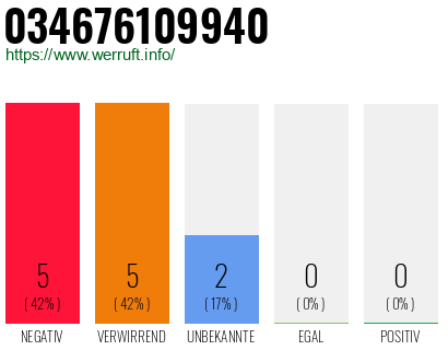 Rufnummer 034676109940 Telefonnummer 034676109940