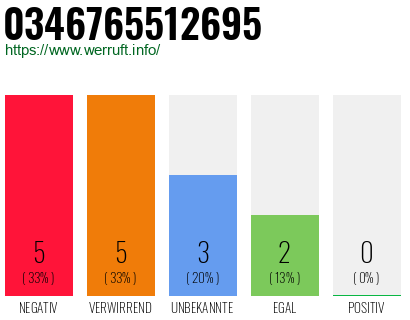 Rufnummer 0346765512695 Telefonnummer 0346765512695