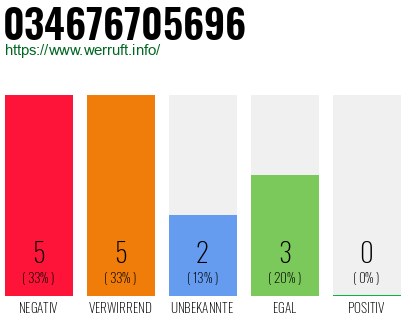 Rufnummer 034676705696 Telefonnummer 034676705696