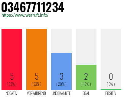 Rufnummer 03467711234 Telefonnummer 03467711234