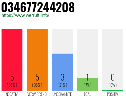 Telefonnummer 034677244208