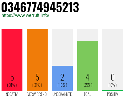 Rufnummer 0346774945213 Telefonnummer 0346774945213