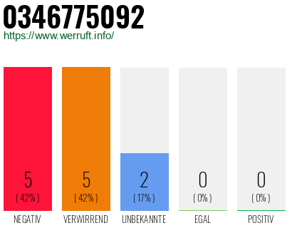 Rufnummer 0346775092 Telefonnummer 0346775092