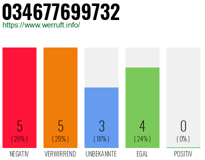 Rufnummer 034677699732 Telefonnummer 034677699732