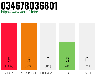 Rufnummer 034678036801 Telefonnummer 034678036801