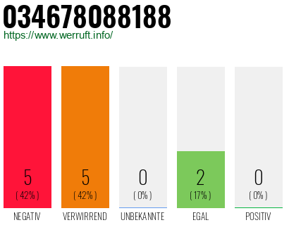 Rufnummer 034678088188 Telefonnummer 034678088188