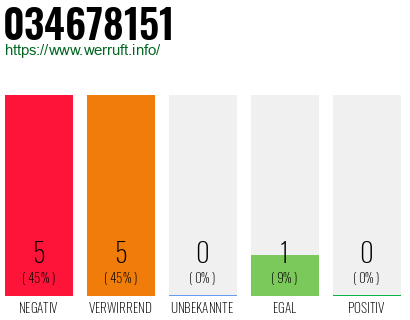 Rufnummer 034678151 Telefonnummer 034678151