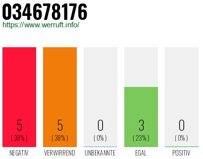 Rufnummer 034678176 Telefonnummer 034678176