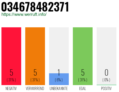 Rufnummer 034678482371 Telefonnummer 034678482371