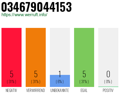 Rufnummer 034679044153 Telefonnummer 034679044153