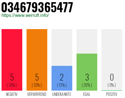 Rufnummer 034679365477 Telefonnummer 034679365477