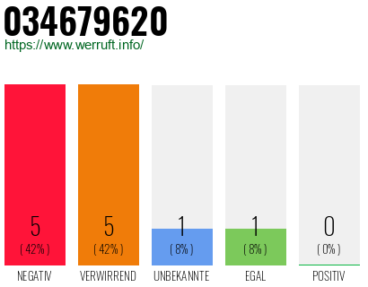 Rufnummer 034679620 Telefonnummer 034679620