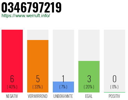 Rufnummer 0346797219 Telefonnummer 0346797219