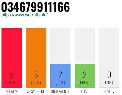Rufnummer 034679911166 Telefonnummer 034679911166