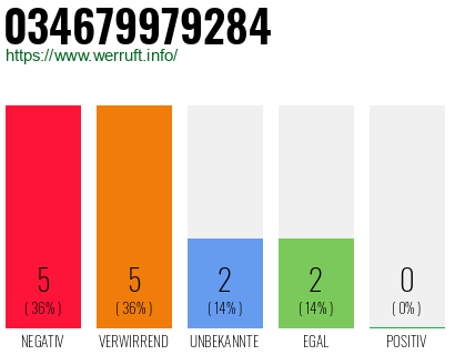 Rufnummer 034679979284 Telefonnummer 034679979284