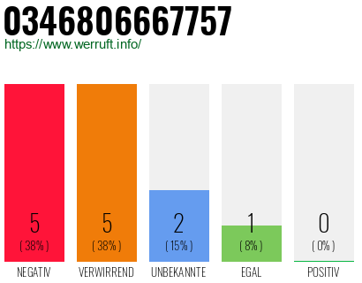 Rufnummer 0346806667757 Telefonnummer 0346806667757
