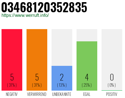 Rufnummer 03468120352835 Telefonnummer 03468120352835