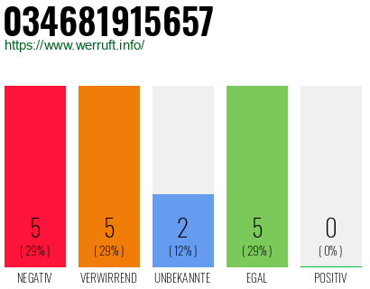 Rufnummer 034681915657 Telefonnummer 034681915657
