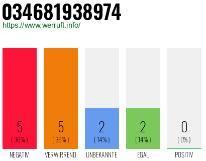 Rufnummer 034681938974 Telefonnummer 034681938974