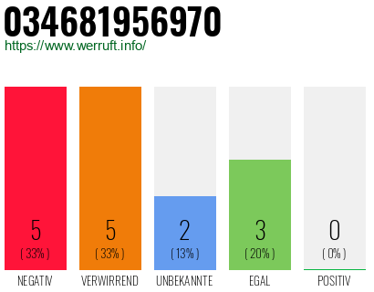 Rufnummer 034681956970 Telefonnummer 034681956970