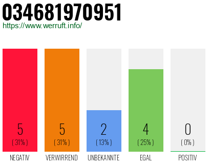 Rufnummer 034681970951 Telefonnummer 034681970951
