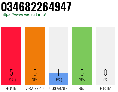 Rufnummer 034682264947 Telefonnummer 034682264947