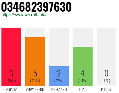 Rufnummer 034682397630 Telefonnummer 034682397630