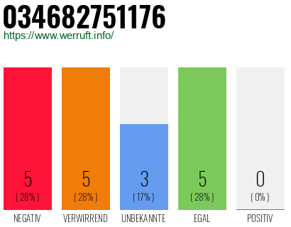 Rufnummer 034682751176 Telefonnummer 034682751176