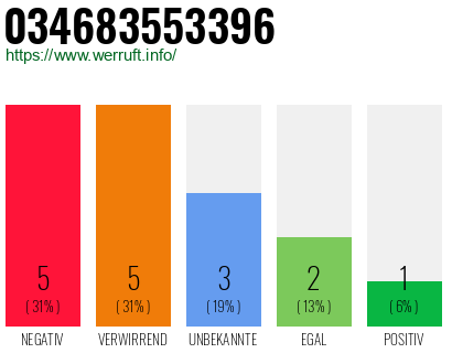 Rufnummer 034683553396 Telefonnummer 034683553396