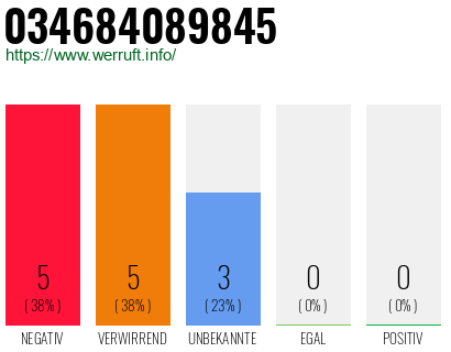 Telefonnummer 034684089845