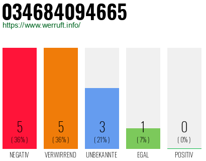 Rufnummer 034684094665 Telefonnummer 034684094665