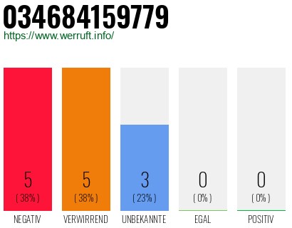 Rufnummer 034684159779 Telefonnummer 034684159779