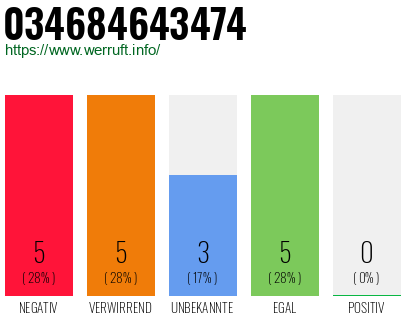 Rufnummer 034684643474 Telefonnummer 034684643474