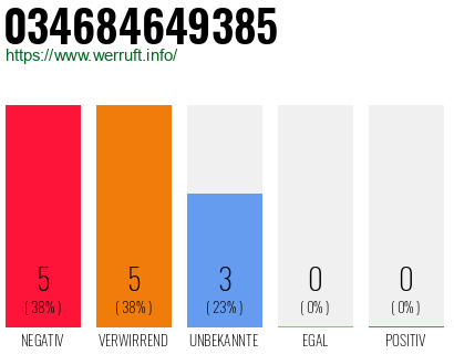 Rufnummer 034684649385 Telefonnummer 034684649385